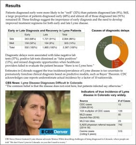 Lymepolicywonk Preliminary Findings From Mylymedata