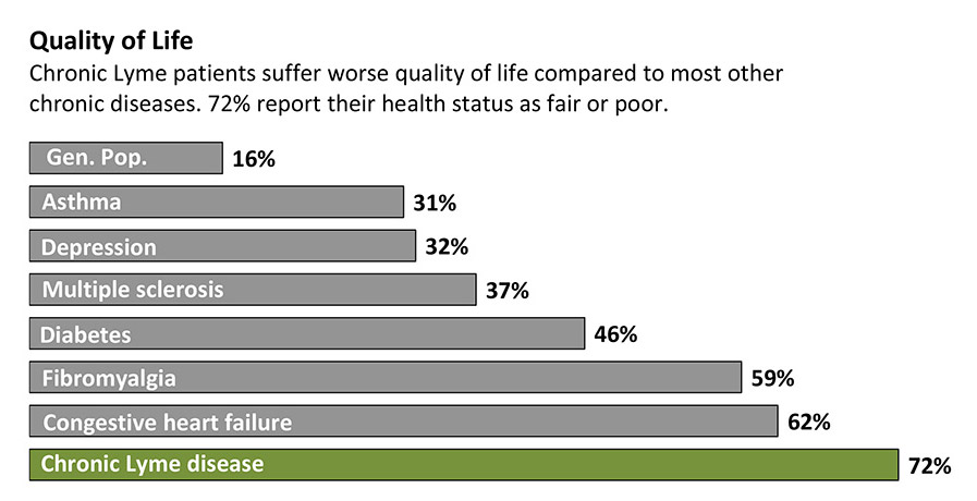 chronic lyme disease patients suffer worse quality of life chart