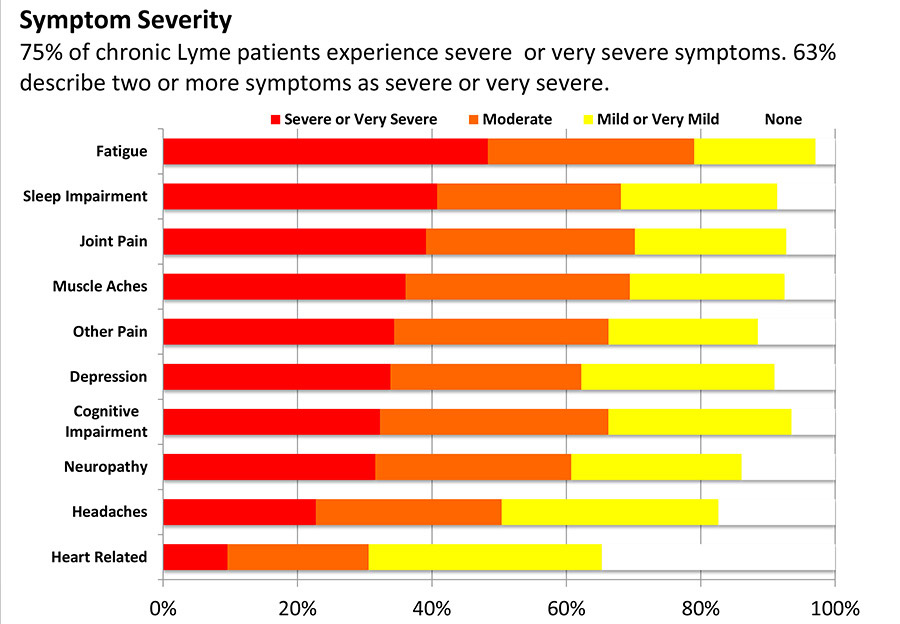 chronic lyme disease severity of symptoms