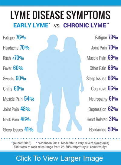 Lyme Disease Symptoms | LymeDisease.org