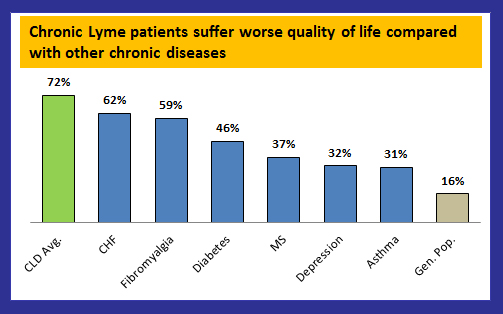 Chronic Lyme disease patients have worse quality of life compared to many diseases