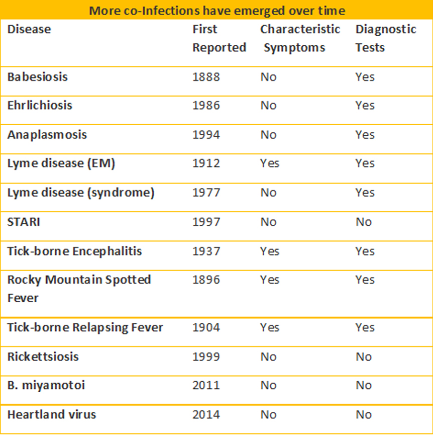 coinfections by year