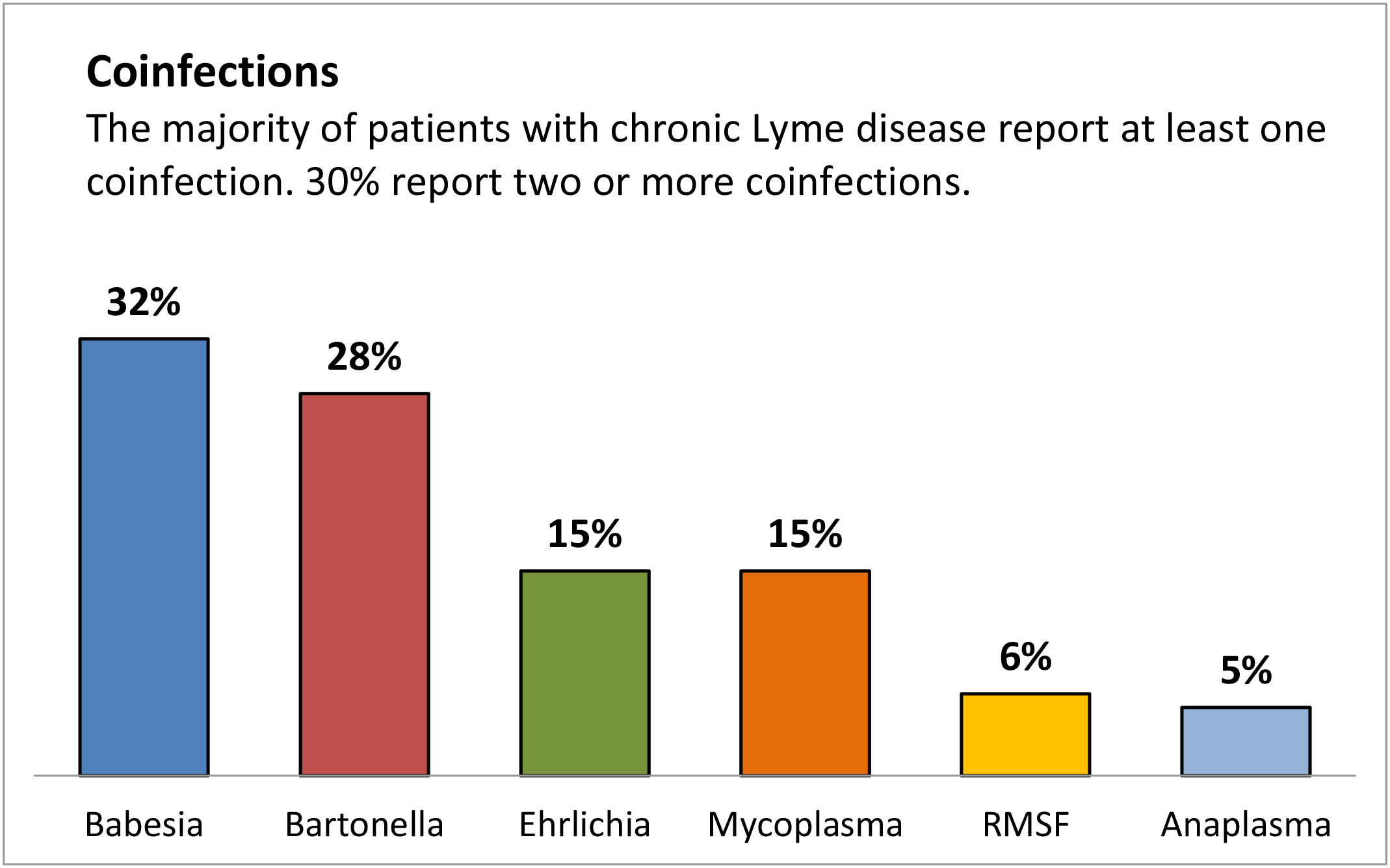 rate of co-infections in patients with Lyme disease