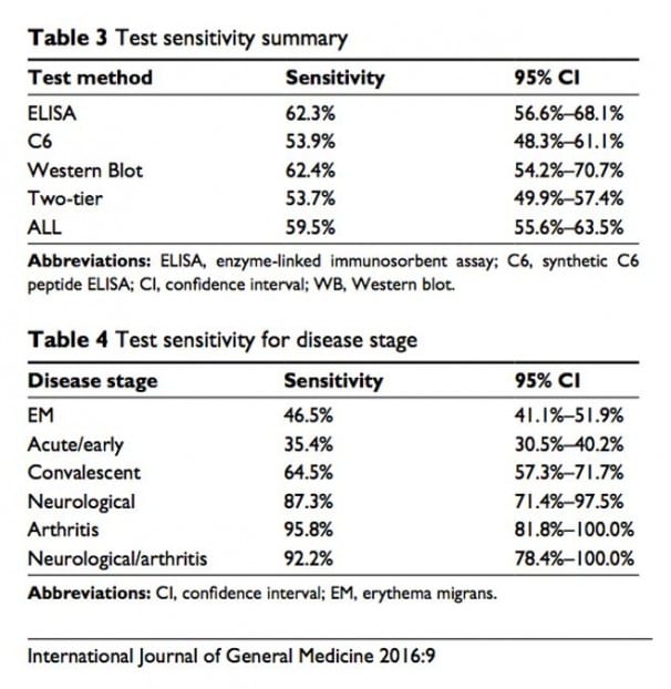 LYME SCI Analysis Shows Standard Lyme Testing Is Highly Inaccurate   Lonnie Chart 606x622 