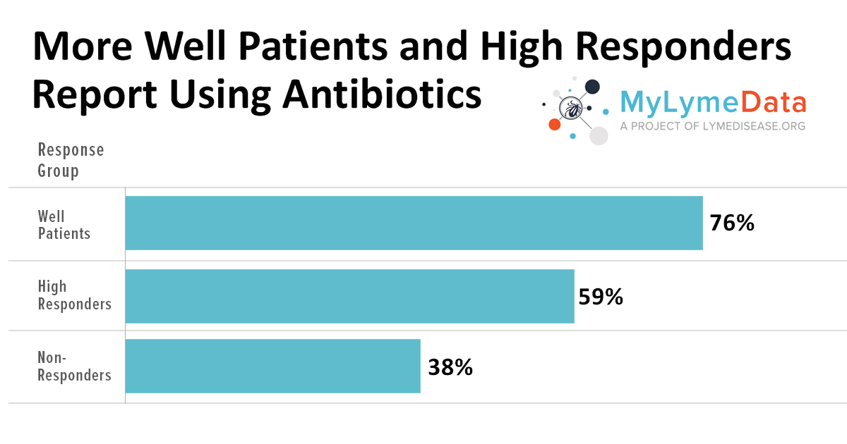 https://www.lymedisease.org/wp-content/uploads/2020/10/fb-lyme-disease-antibiotics.jpg